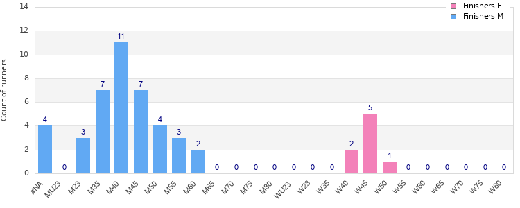 Age group distribution