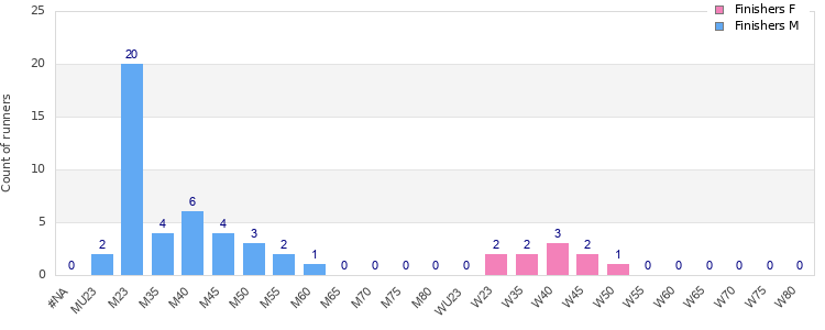 Age group distribution