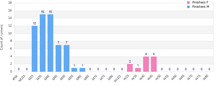 Age group distribution