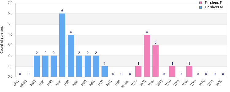 Age group distribution