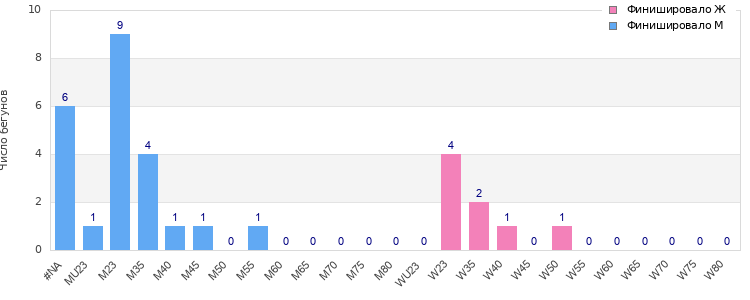 Age group distribution
