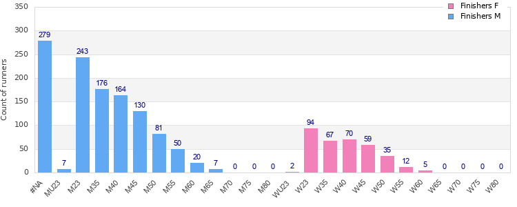 Age group distribution