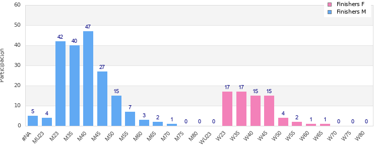 Age group distribution