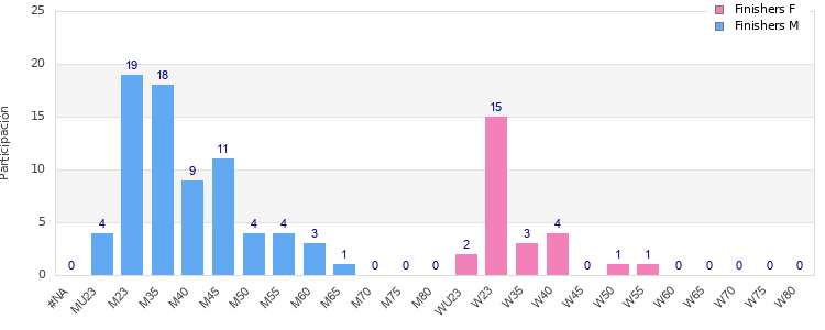 Age group distribution