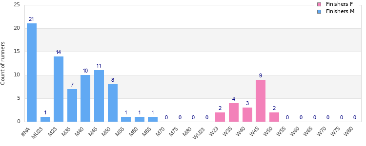 Age group distribution