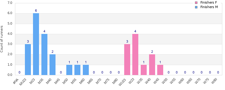 Age group distribution