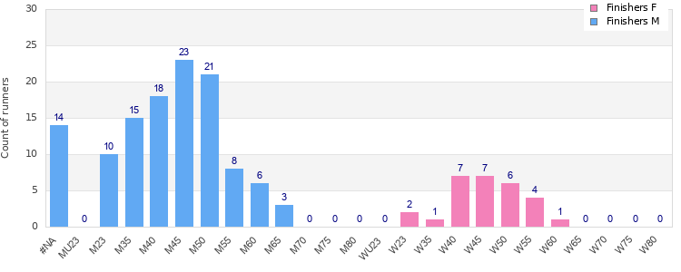 Age group distribution