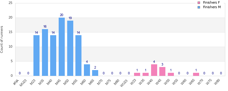 Age group distribution