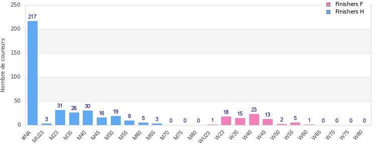 Age group distribution