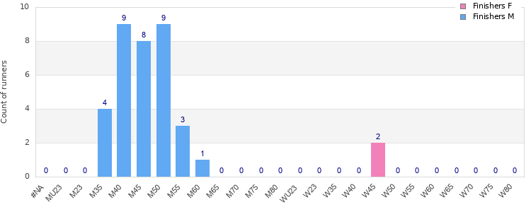 Age group distribution