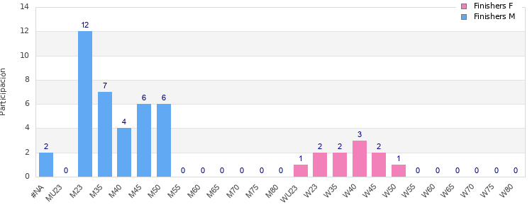 Age group distribution
