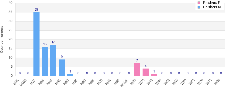 Age group distribution