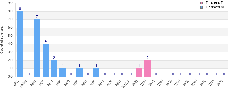 Age group distribution