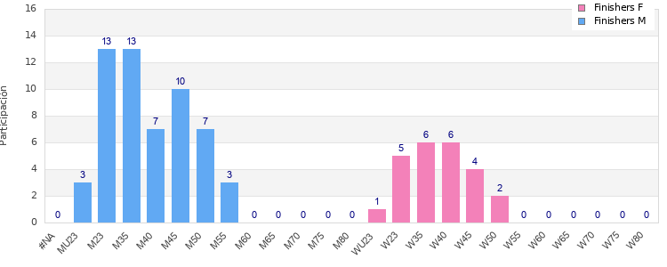 Age group distribution