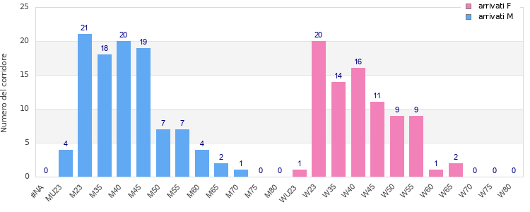Age group distribution