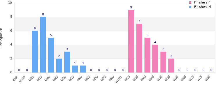 Age group distribution