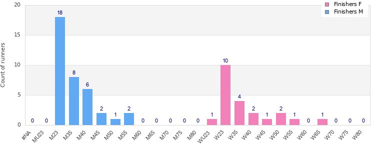 Age group distribution