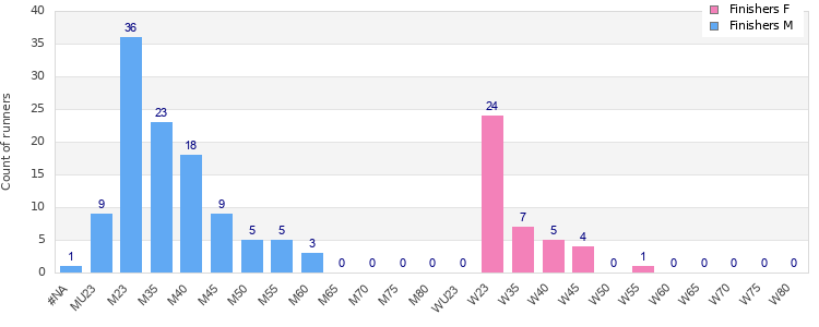 Age group distribution