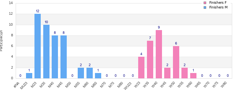 Age group distribution