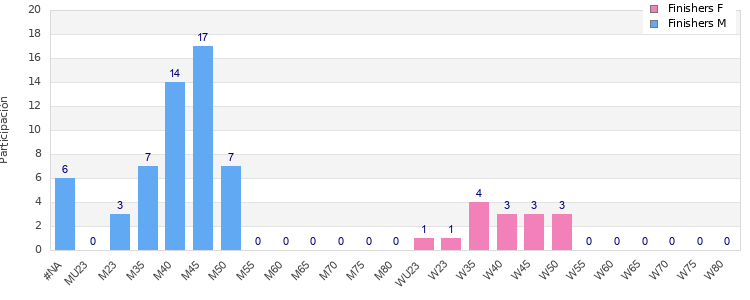 Age group distribution