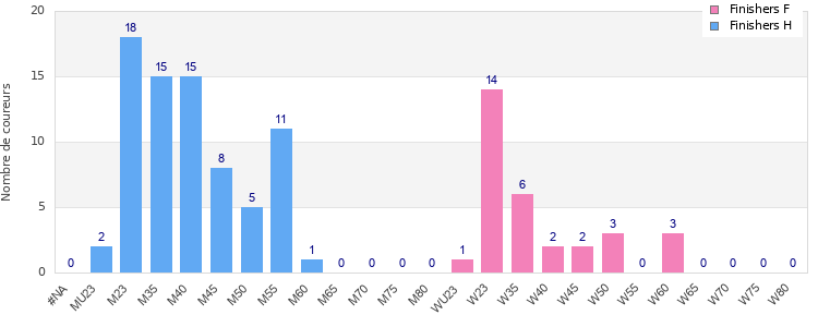 Age group distribution