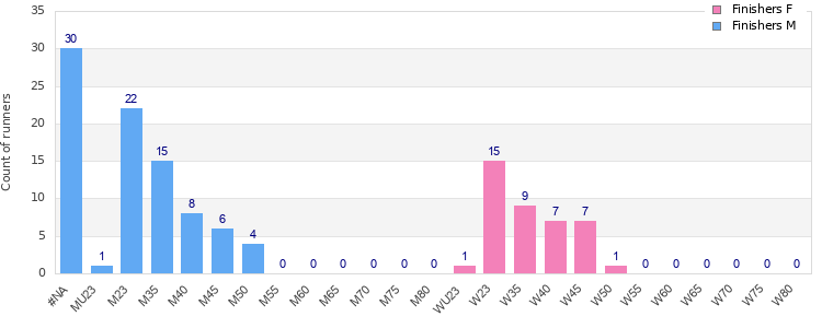 Age group distribution