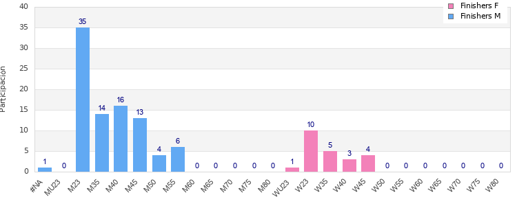 Age group distribution