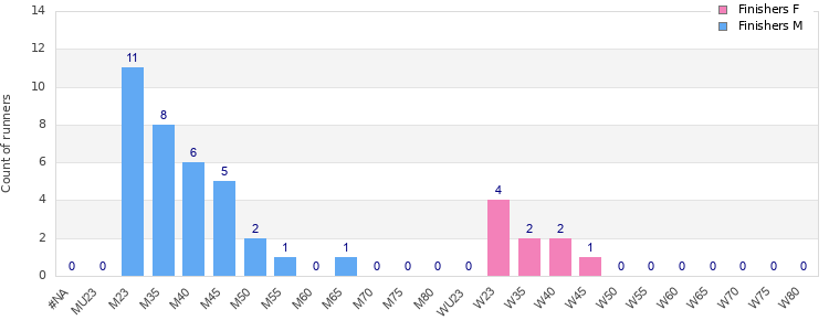 Age group distribution