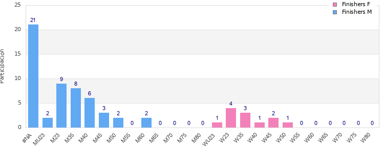 Age group distribution
