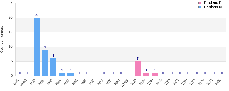 Age group distribution