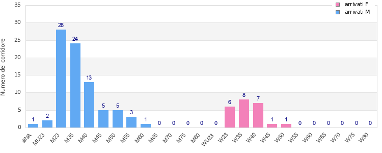 Age group distribution