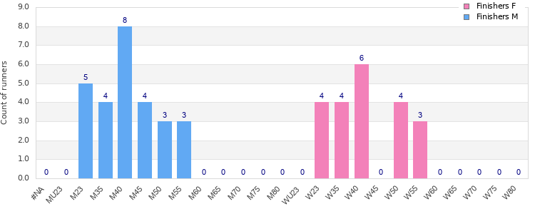Age group distribution