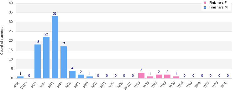 Age group distribution