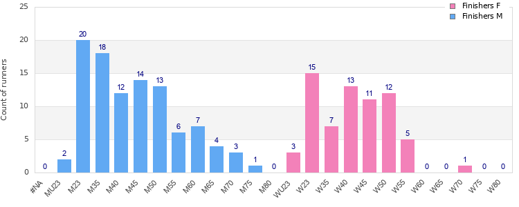 Age group distribution