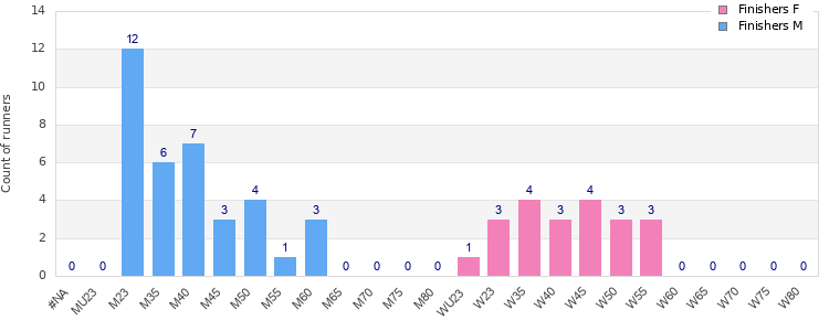 Age group distribution