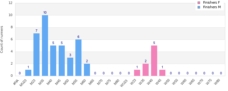 Age group distribution