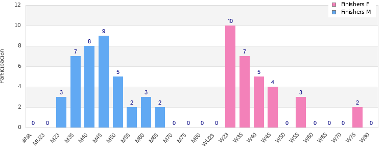 Age group distribution