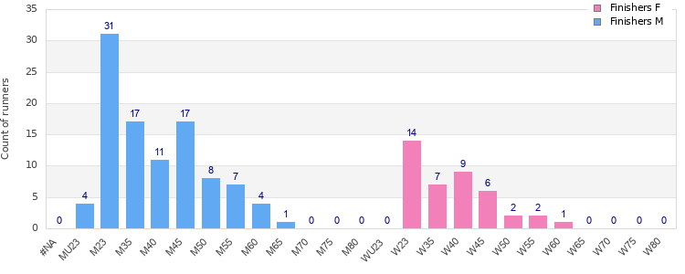 Age group distribution