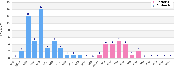 Age group distribution