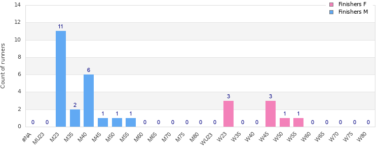 Age group distribution