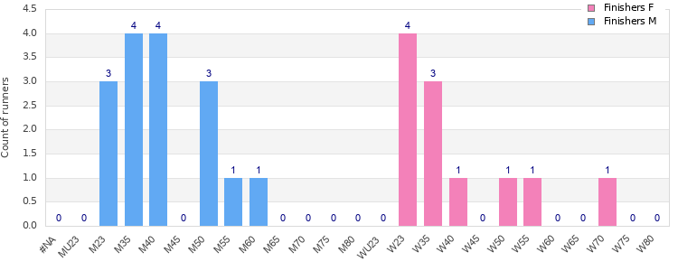 Age group distribution