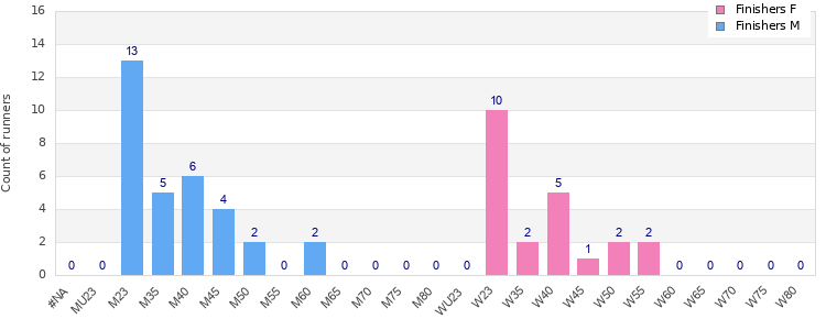 Age group distribution