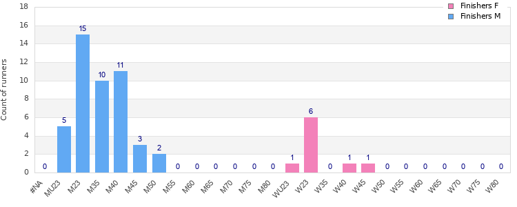 Age group distribution