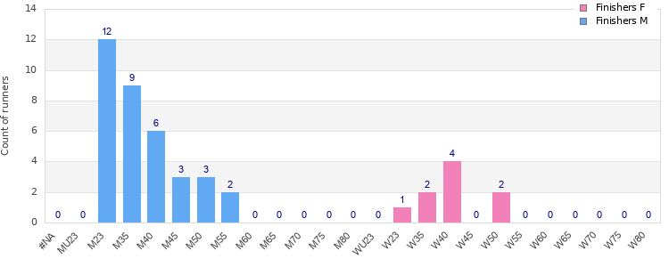 Age group distribution