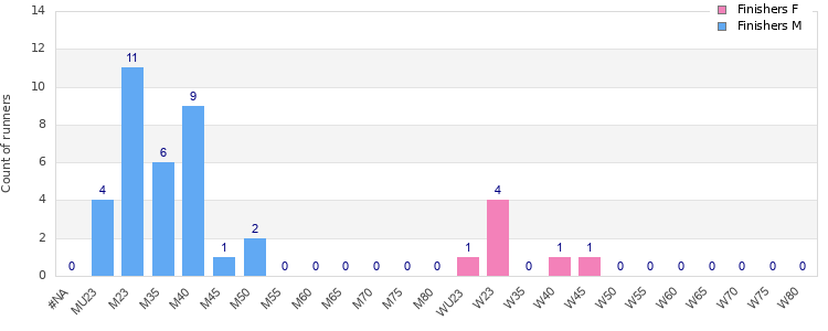 Age group distribution