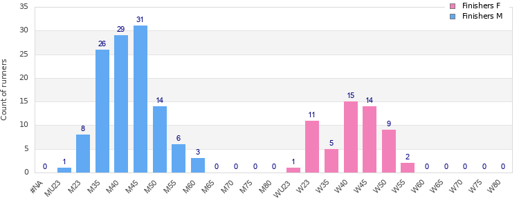 Age group distribution