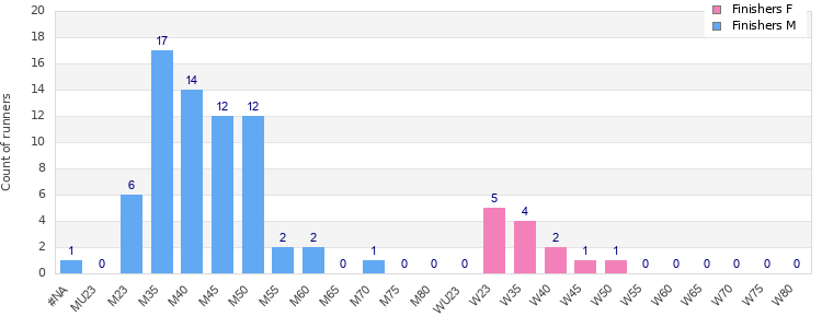 Age group distribution