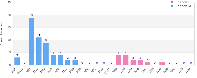 Age group distribution