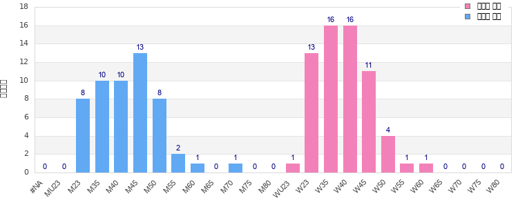Age group distribution