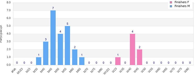Age group distribution